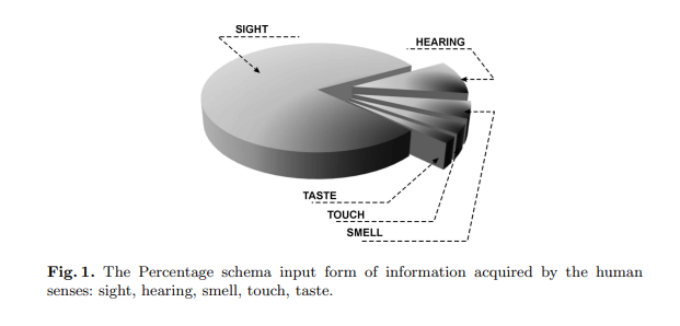 The percentage schema input form of information acquired by human senses